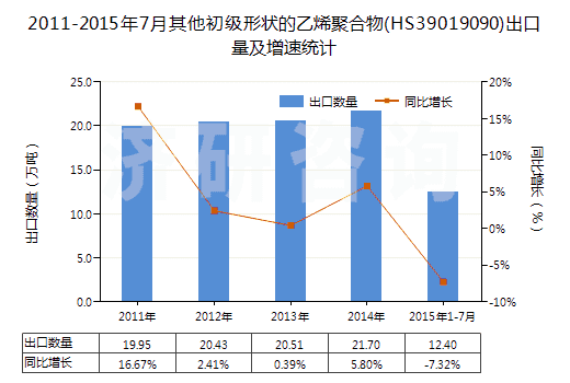 2011-2015年7月其他初級形狀的乙烯聚合物(HS39019090)出口量及增速統(tǒng)計